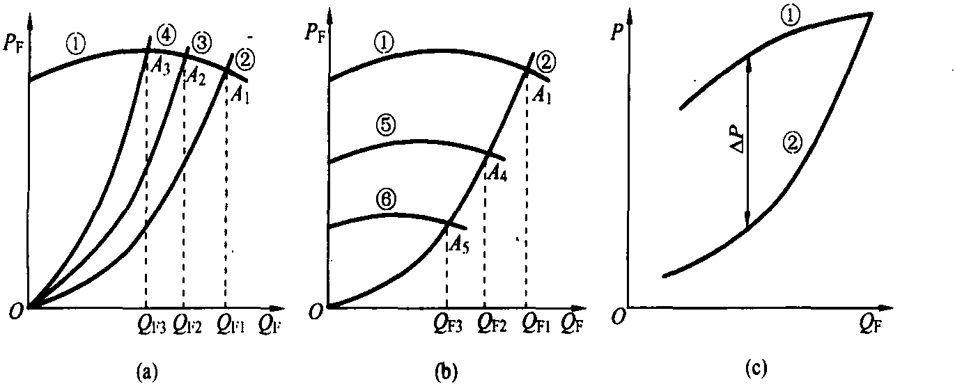 三、風(fēng)量的調(diào)節(jié)方法與比較